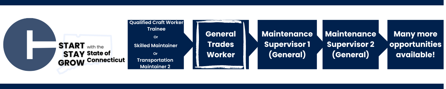 This image shows a career progression pathway within the State of Connecticut: starting with Qualified Craft Worker Trainee or Skilled Maintainer or Transportation Maintainer 2, advancing to General Trades Worker (highlighted to indicate the current opening), Maintenance Supervisor 1 (General), Maintenance Supervisor 2 (General), and ending with Many more opportunities available!